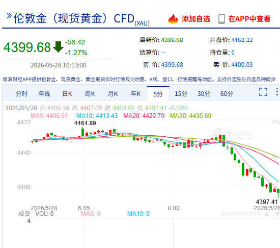 快讯：现货黄金失守4400美元/盎司