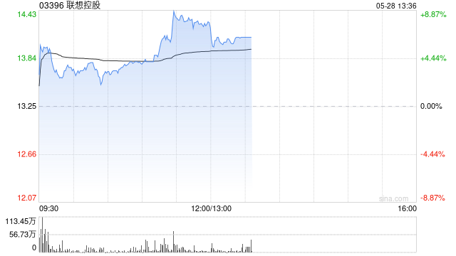 联想控股午前涨超7% 本月股价累计涨幅逾50%花旗维持“买入”评级