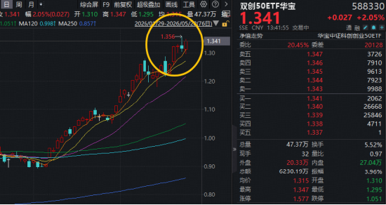 台积电3纳米下半年涨价15%！中芯国际创历史新高！华宝基金双创50ETF（588330）再涨2.4%，单日吸金2396万元
