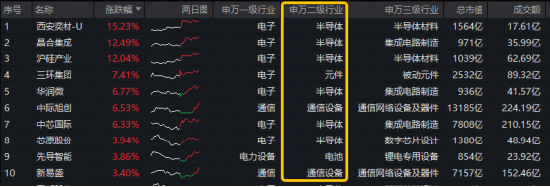 台积电3纳米下半年涨价15%！中芯国际创历史新高！华宝基金双创50ETF（588330）再涨2.4%，单日吸金2396万元