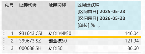 台积电3纳米下半年涨价15%！中芯国际创历史新高！华宝基金双创50ETF（588330）再涨2.4%，单日吸金2396万元