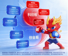 台积电3纳米下半年涨价15%！中芯国际创历史新高！华宝基金双创50ETF（588330）再涨2.4%，单日吸金2396万元