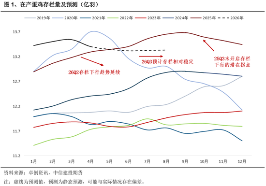 鸡蛋：唯一正向基差的市场，梅雨的临近？