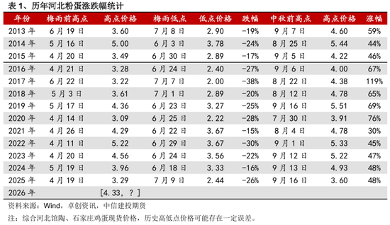 鸡蛋：唯一正向基差的市场，梅雨的临近？