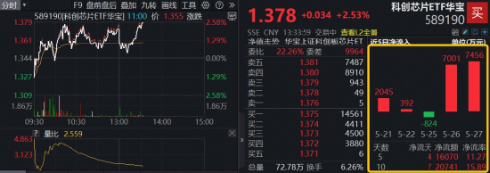 提价又提产能，台积电大动作，晶圆代工强势拉升，中芯国际、华虹公司携手新高 科创芯片ETF华宝放量上攻2.5%