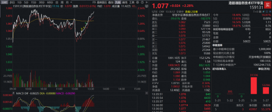 港股硬科技异动拉升!规模最大港股通信息技术ETF华宝(159131)冲高2%!机构:存储芯片供需紧缺或延续数年