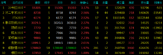 收评|国内期货主力合约涨跌不一 沪银跌超4%