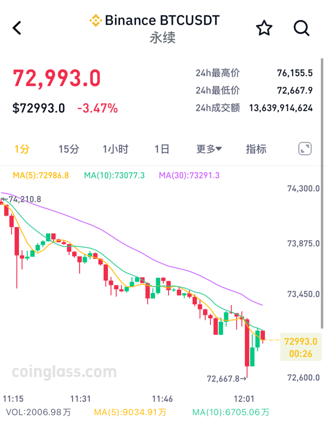 加密货币集体下跌，超16万人爆仓，美伊谈判最新消息！
