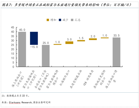 国金证券：霍尔木兹复航的油价路径推演
