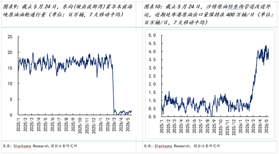 国金证券：霍尔木兹复航的油价路径推演