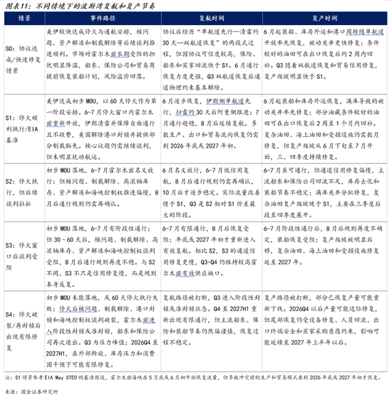 国金证券：霍尔木兹复航的油价路径推演