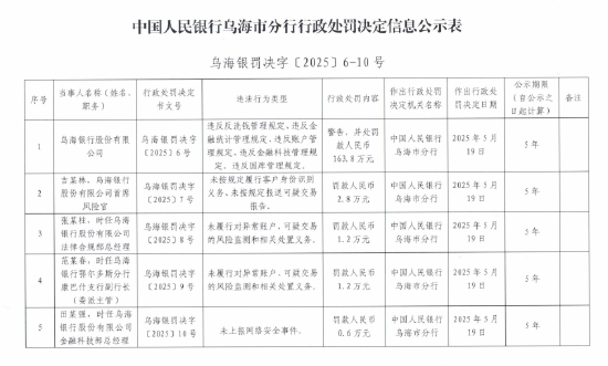 乌海银行被罚163.8万元：违反反洗钱管理规定等