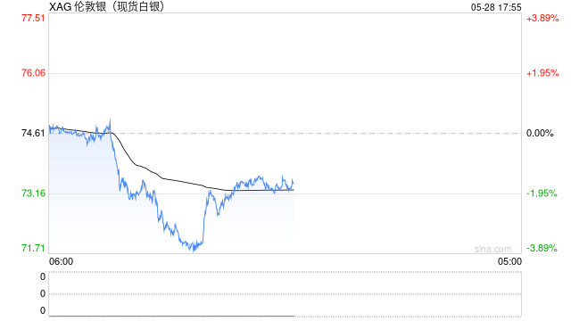 光大期货0528热点追踪：沪银跌超2%，地缘与基本面博弈下的贵金属走向