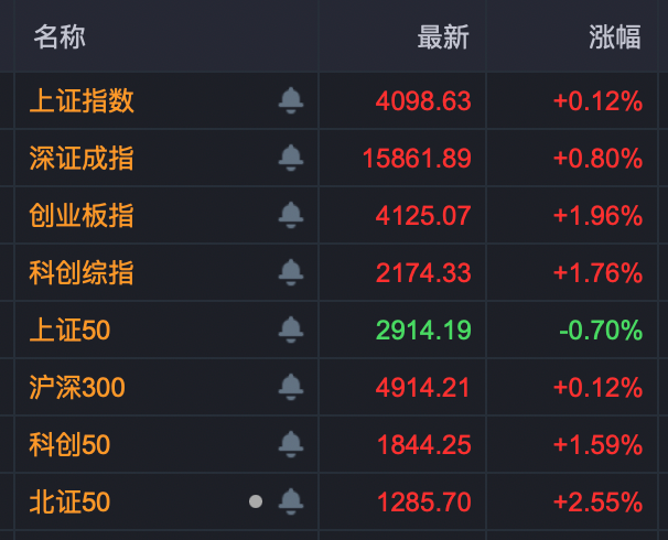 002552，16天10板！A股尾盘异动，多股20%涨停！