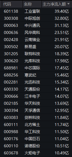 002552，16天10板！A股尾盘异动，多股20%涨停！