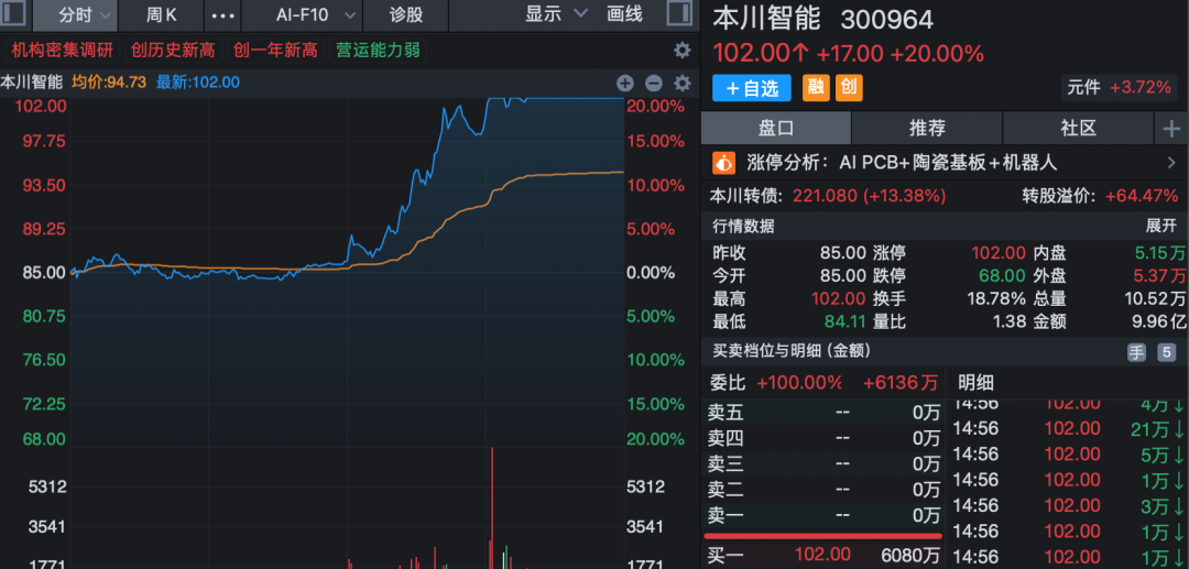 002552，16天10板！A股尾盘异动，多股20%涨停！