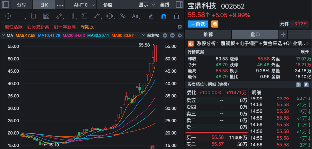 002552，16天10板！A股尾盘异动，多股20%涨停！