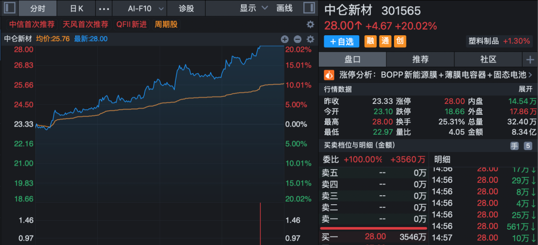 002552，16天10板！A股尾盘异动，多股20%涨停！
