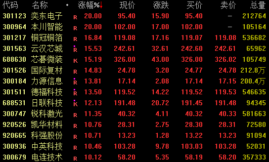 A股，午后大逆转！两大板块掀涨停潮