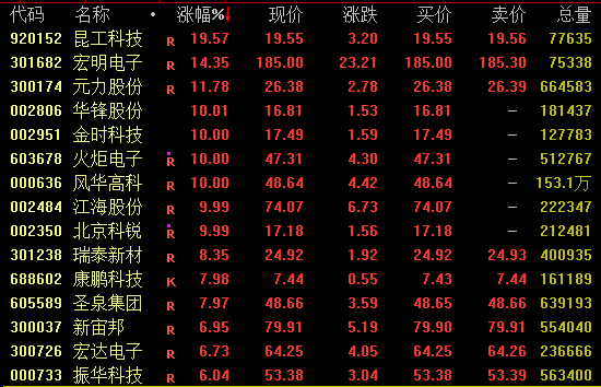 A股，午后大逆转！两大板块掀涨停潮