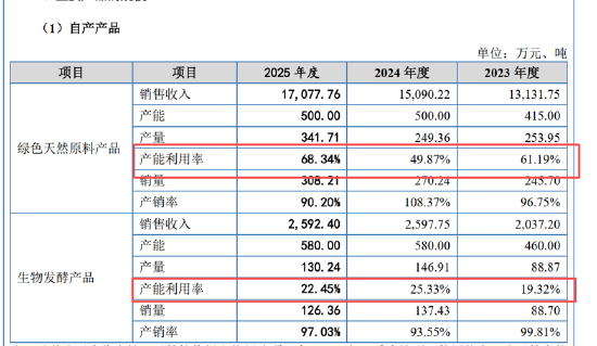 珈凯生物北交所IPO：营收增速放缓多位股东曾是客户 产能闲置近五成、频繁高比例分红却募资扩产必要性存疑