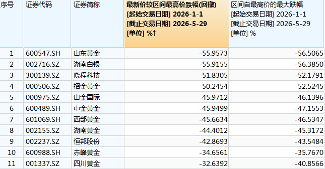 黄金涨不动了？4只股价年内腰斩，山东黄金、湖南白银跌超55%