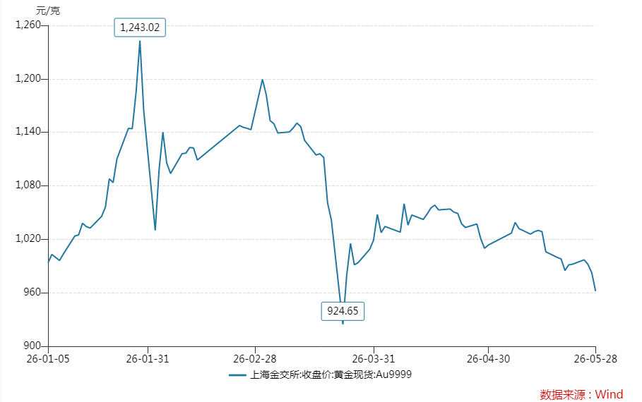 黄金涨不动了？4只股价年内腰斩，山东黄金、湖南白银跌超55%