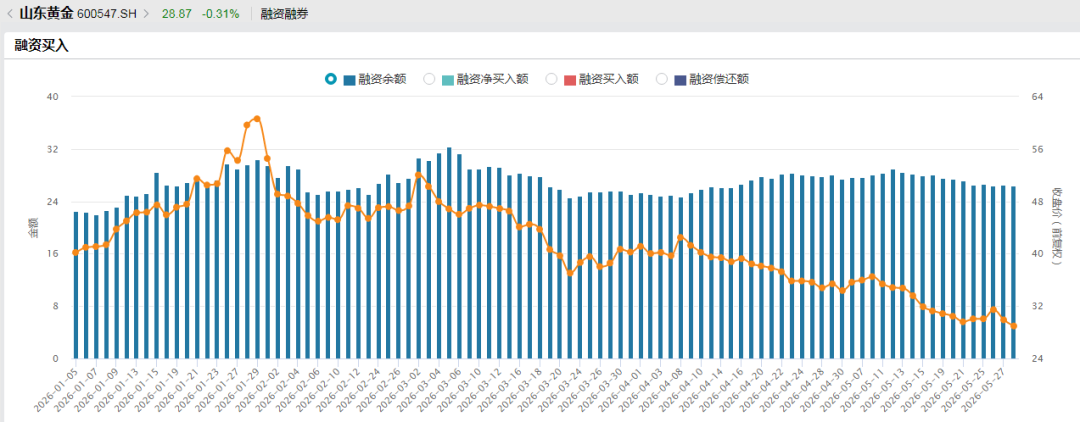 黄金涨不动了？4只股价年内腰斩，山东黄金、湖南白银跌超55%