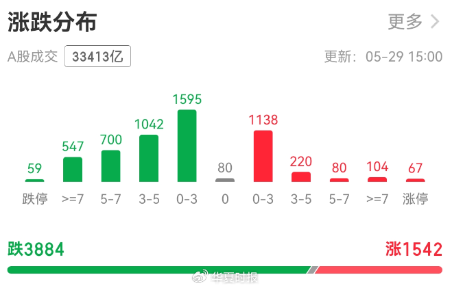 A股重挫超3800只个股飘绿，中泰证券：适度减仓，择机布局