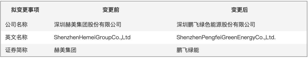 山西百亿民企操盘！这家A股公司拟更名“鹏飞绿能”