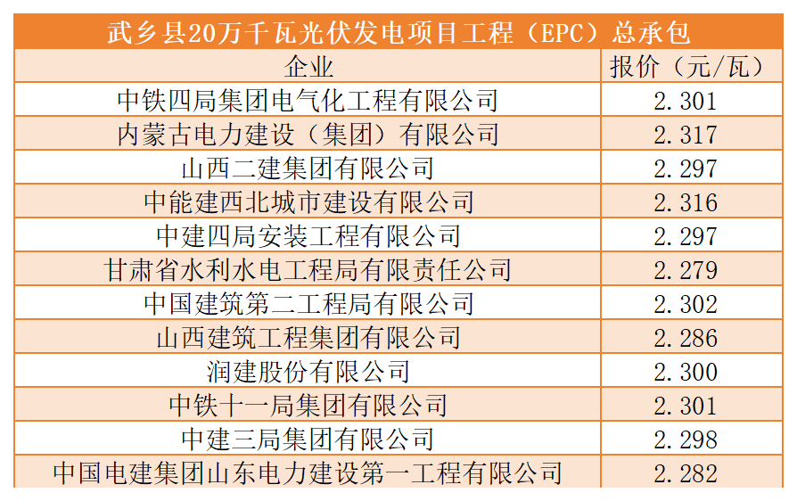 最低报价2.28元/瓦,12家企业竞标晋能240MW光伏EPC