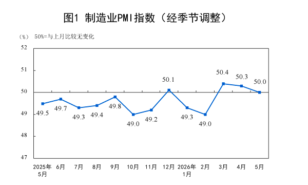 5月制造业PMI回落至临界点，原材料价格增势高位放缓