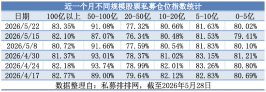 百亿元机构逆势加仓、产品净值屡创新高，私募市场释放双重积极信号