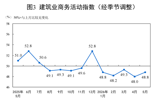 国家统计局：5月PMI为50.0%，比上月下降0.3个百分点