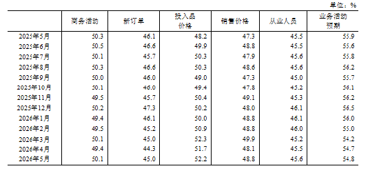 国家统计局：5月PMI为50.0%，比上月下降0.3个百分点