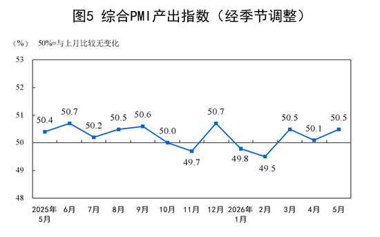 国家统计局：5月PMI为50.0%，比上月下降0.3个百分点
