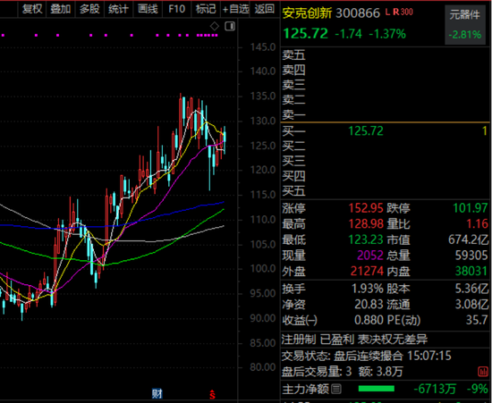 600726，连续五涨停！这些异动股被盯上