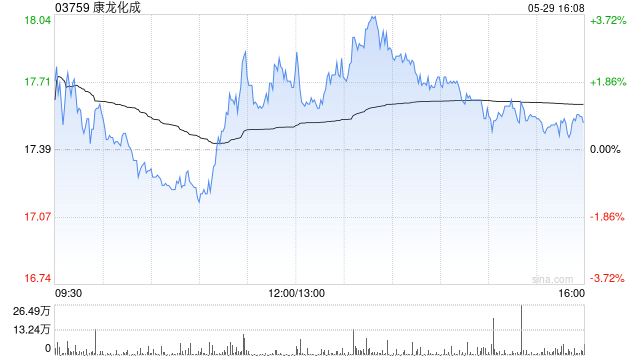 康龙化成获Ariel Investments, LLC增持53.34万股 每股作价约18.16港元