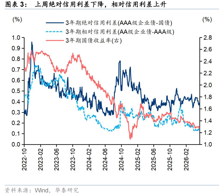 华泰A股策略：主线拥挤后的风格再平衡