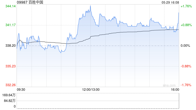 百胜中国于5月29日斥资774.31万港元回购2.28万股