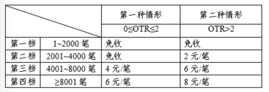 注意！新规今日实施，股指期货、期权交易成本有变化→
