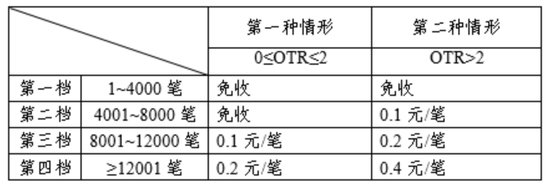 注意！新规今日实施，股指期货、期权交易成本有变化→