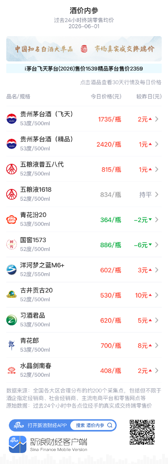 酒价内参6月1日价格发布：国窖1573跌幅居前，下跌6元/瓶，失守890元