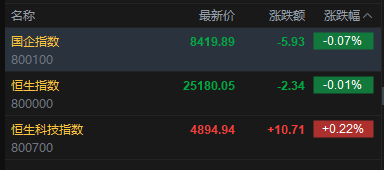 快讯：恒指低开0.01% 科指涨0.22% AI应用股高开 创新药概念股活跃