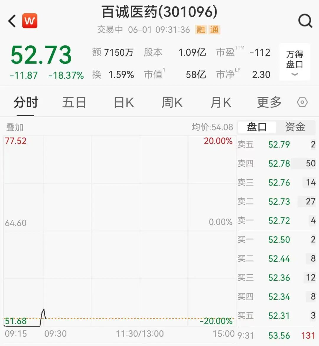 开盘20CM跌停！CRO龙头百诚医药易主告吹，逾1万股民受波及