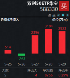 近3日连续吸金8500万元！双创50ETF华宝（588330）年内20次创新高！Computex2026来袭，AI超级周期或仍在半途