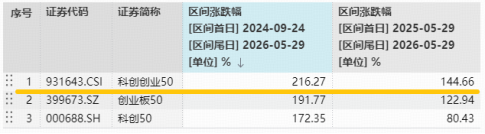 近3日连续吸金8500万元！双创50ETF华宝（588330）年内20次创新高！Computex2026来袭，AI超级周期或仍在半途