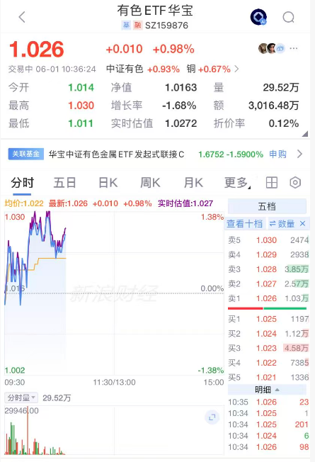 “算力金属”，价格暴涨！华锡有色涨停，华宝基金有色ETF（159876）拉升1.2%，机构：建议把握超跌反弹窗口