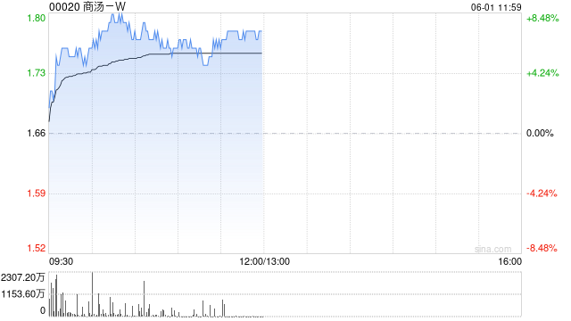 商汤-W午前涨超7% Seko产业基地在上海徐汇西岸正式启动