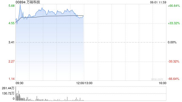 万裕科技午前涨超43% 近一个月股价累计飙升近六倍